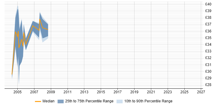 Contractor hourly rate distribution trend for jobs in the Thames Valley citing Oracle8/8i Database