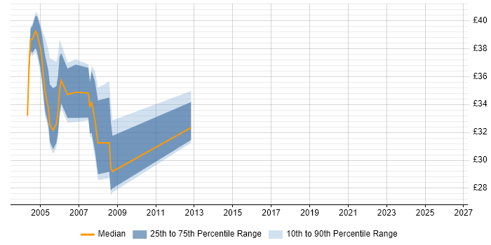 Contractor hourly rate distribution trend for jobs in the Thames Valley citing Oracle9i Database