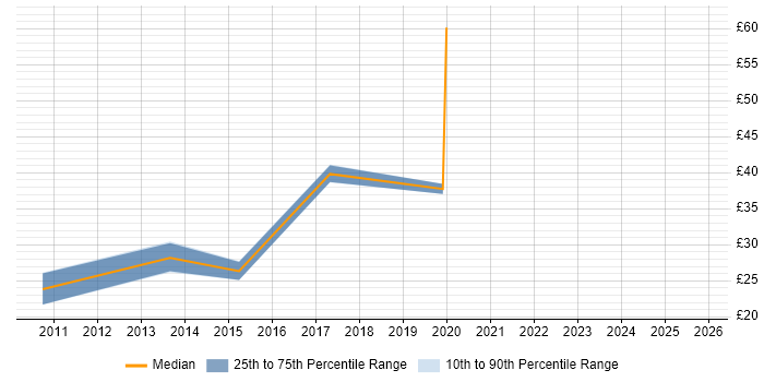 Contractor hourly rate distribution trend for jobs in the Thames Valley citing Oracle BI EE