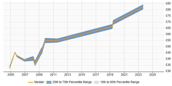 Contractor hourly rate distribution trend for Oracle Consultant job vacancies in the Thames Valley