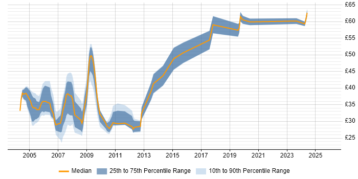 Contractor hourly rate distribution trend for jobs in the Thames Valley citing Oracle Database