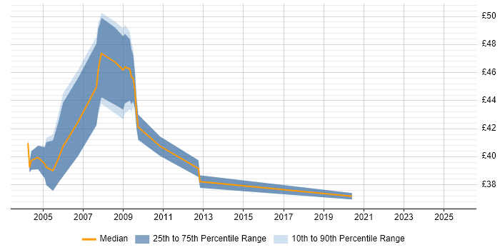 Contractor hourly rate distribution trend for Oracle DBA job vacancies in the Thames Valley Contractor hourly rate distribution trend for Oracle DBA job vacancies in the Thames Valley