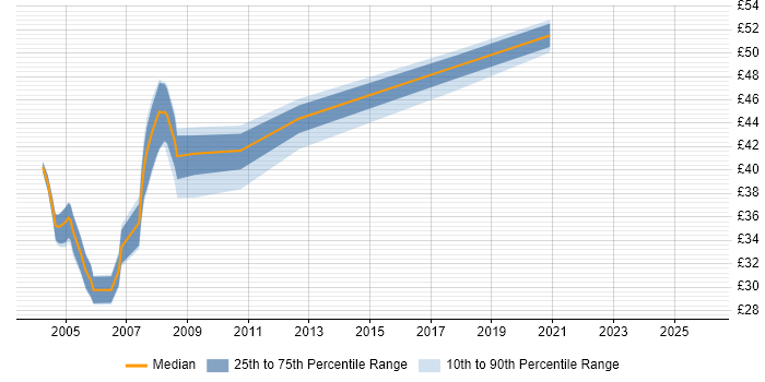 Contractor hourly rate distribution trend for Oracle Developer job vacancies in the Thames Valley