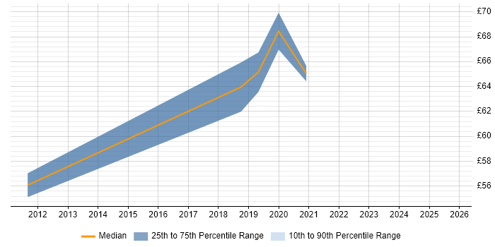Contractor hourly rate distribution trend for jobs in the Thames Valley citing Oracle EBS R12