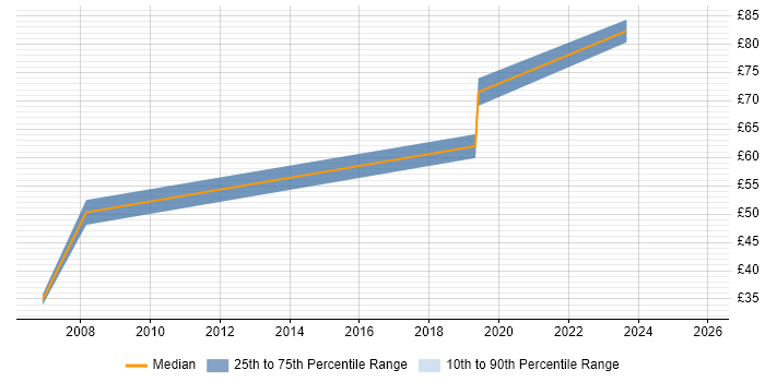 Contractor hourly rate distribution trend for Oracle Functional Consultant job vacancies in the Thames Valley