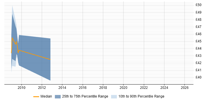 Contractor hourly rate distribution trend for jobs in the Thames Valley citing Oracle RAC