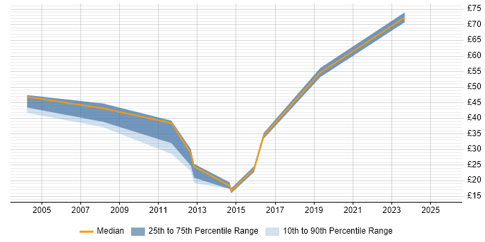 Contractor hourly rate distribution trend for jobs in the Thames Valley citing Oracle Receivables