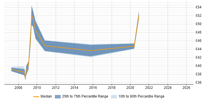 Contractor hourly rate distribution trend for jobs in the Thames Valley citing Oracle SOA Suite