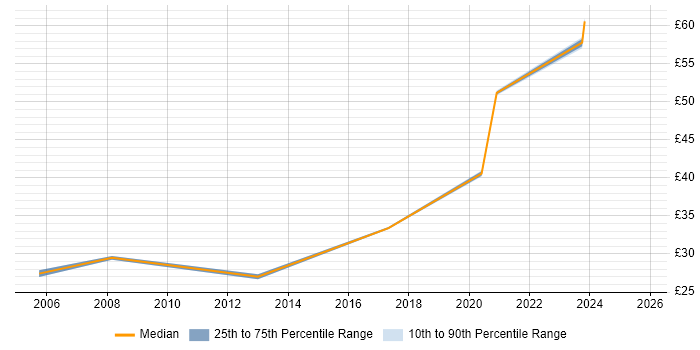 Contractor hourly rate distribution trend for Oracle Specialist job vacancies in the Thames Valley