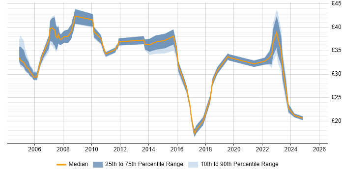 Contractor hourly rate distribution trend for jobs in the Thames Valley citing OSPF