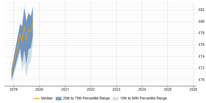 Contractor hourly rate distribution trend for jobs in the Thames Valley citing PaaS