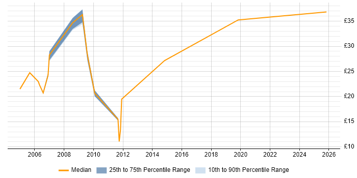 Contractor hourly rate distribution trend for jobs in the Thames Valley citing Patch Management