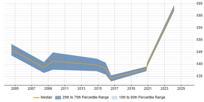 Contractor hourly rate distribution trend for jobs in the Thames Valley citing Penetration Testing