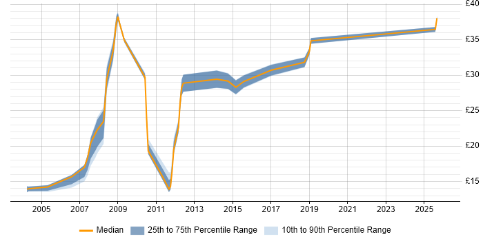 Contractor hourly rate distribution trend for jobs in the Thames Valley citing People Management