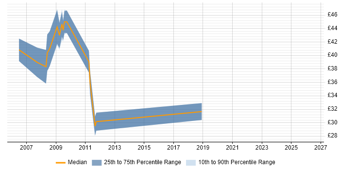 Contractor hourly rate distribution trend for jobs in the Thames Valley citing Performance Analysis