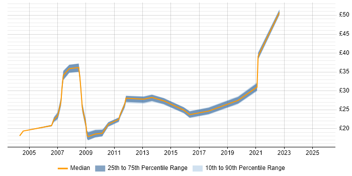 Contractor hourly rate distribution trend for jobs in the Thames Valley citing Performance Management Contractor hourly rate distribution trend for jobs in the Thames Valley citing Performance Management