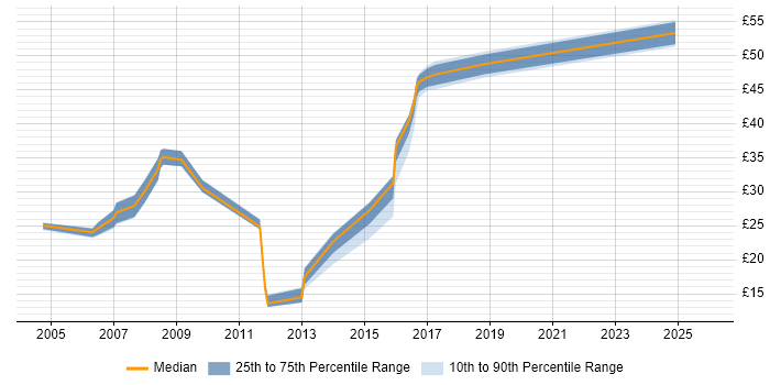 Contractor hourly rate distribution trend for jobs in the Thames Valley citing Performance Monitoring