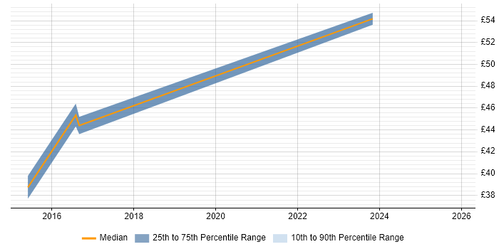 Contractor hourly rate distribution trend for jobs in the Thames Valley citing Performance Optimisation