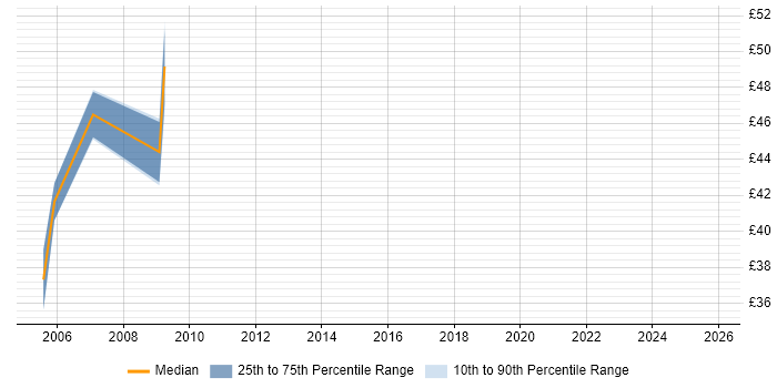 Contractor hourly rate distribution trend for Performance Tester job vacancies in the Thames Valley