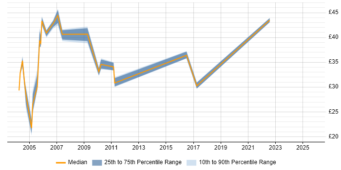 Contractor hourly rate distribution trend for jobs in the Thames Valley citing Performance Testing Contractor hourly rate distribution trend for jobs in the Thames Valley citing Performance Testing