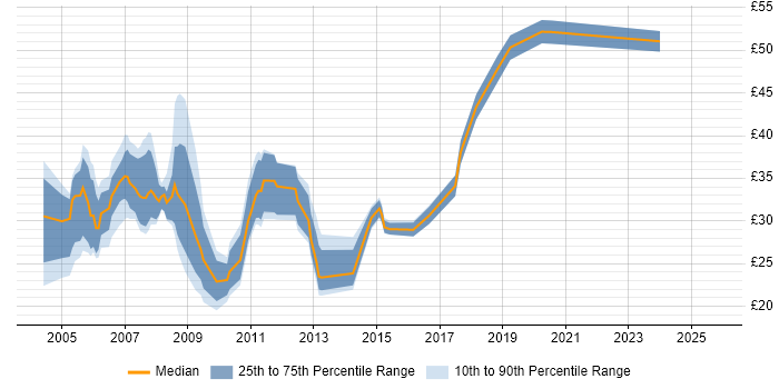 Contractor hourly rate distribution trend for jobs in the Thames Valley citing Perl Contractor hourly rate distribution trend for jobs in the Thames Valley citing Perl