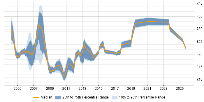 Contractor hourly rate distribution trend for jobs in the Thames Valley citing Photoshop