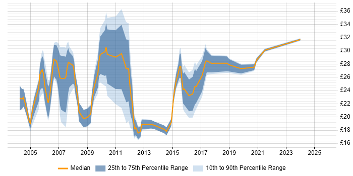 Contractor hourly rate distribution trend for jobs in the Thames Valley citing PHP