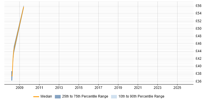 Contractor hourly rate distribution trend for jobs in the Thames Valley citing Physical Data Model