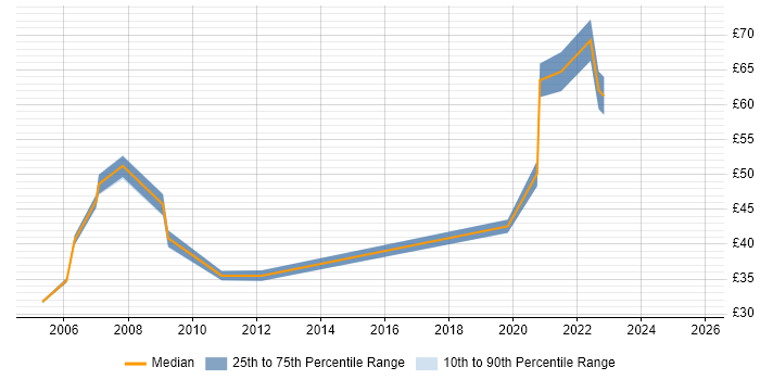 Contractor hourly rate distribution trend for jobs in the Thames Valley citing PKI Contractor hourly rate distribution trend for jobs in the Thames Valley citing PKI