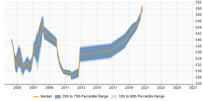 Contractor hourly rate distribution trend for jobs in the Thames Valley citing PL/SQL