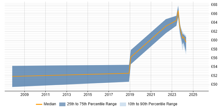Contractor hourly rate distribution trend for jobs in the Thames Valley citing PLM Contractor hourly rate distribution trend for jobs in the Thames Valley citing PLM
