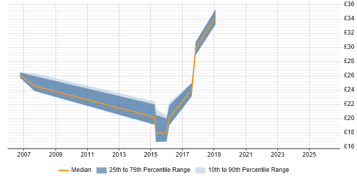 Contractor hourly rate distribution trend for PMO Analyst job vacancies in the Thames Valley