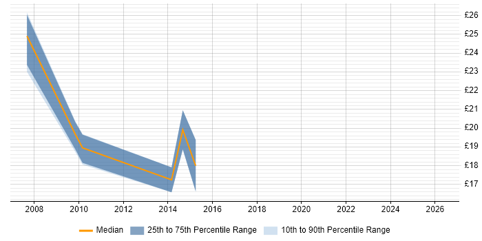 Contractor hourly rate distribution trend for PMO Coordinator job vacancies in the Thames Valley