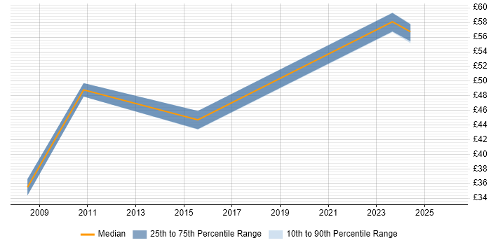 Contractor hourly rate distribution trend for PMO Manager job vacancies in the Thames Valley