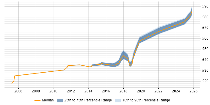 Contractor hourly rate distribution trend for jobs in the Thames Valley citing PMP