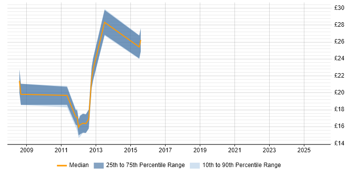 Contractor hourly rate distribution trend for jobs in the Thames Valley citing Polycom