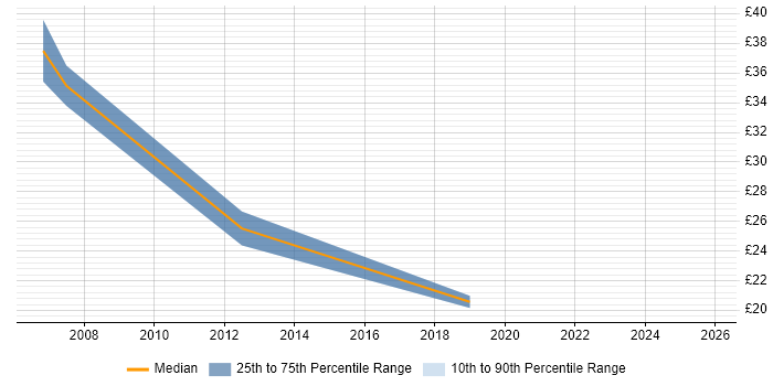 Contractor hourly rate distribution trend for jobs in the Thames Valley citing Postgraduate