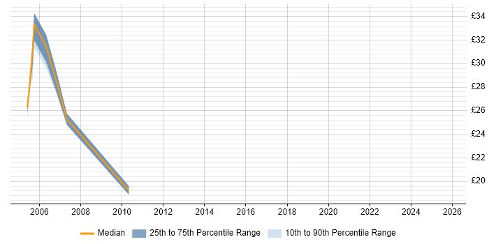 Contractor hourly rate distribution trend for jobs in the Thames Valley citing PowerBuilder