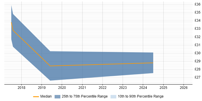 Contractor hourly rate distribution trend for jobs in the Thames Valley citing Predictive Modelling