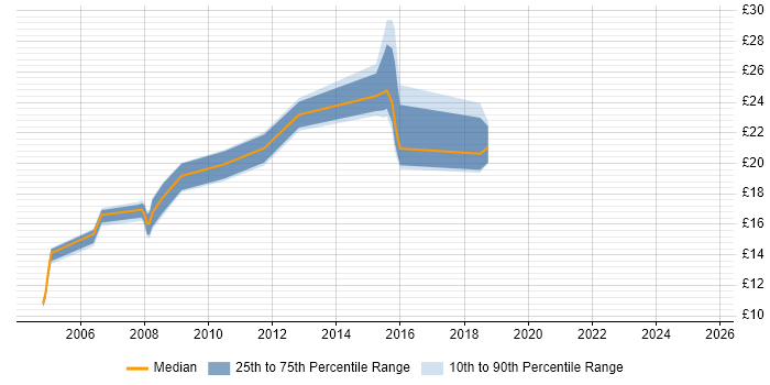 Contractor hourly rate distribution trend for jobs in the Thames Valley citing Preventative Maintenance Contractor hourly rate distribution trend for jobs in the Thames Valley citing Preventative Maintenance