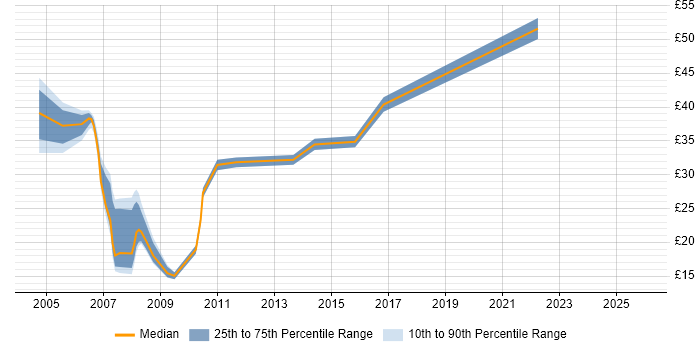 Contractor hourly rate distribution trend for jobs in the Thames Valley citing PRINCE