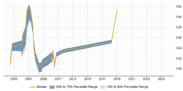 Contractor hourly rate distribution trend for jobs in the Thames Valley citing PRINCE2 Certification