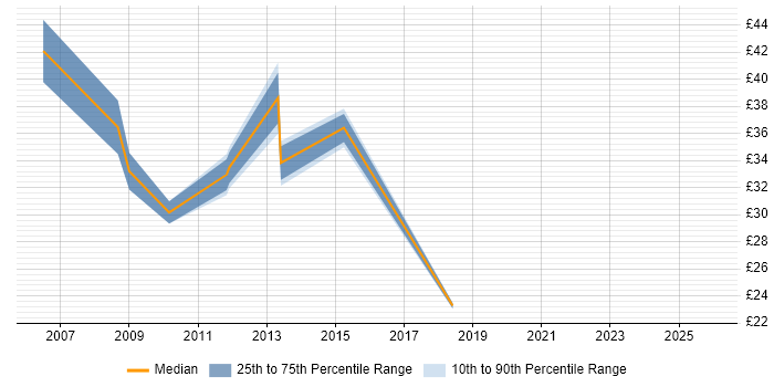 Contractor hourly rate distribution trend for jobs in the Thames Valley citing PRINCE2 Practitioner
