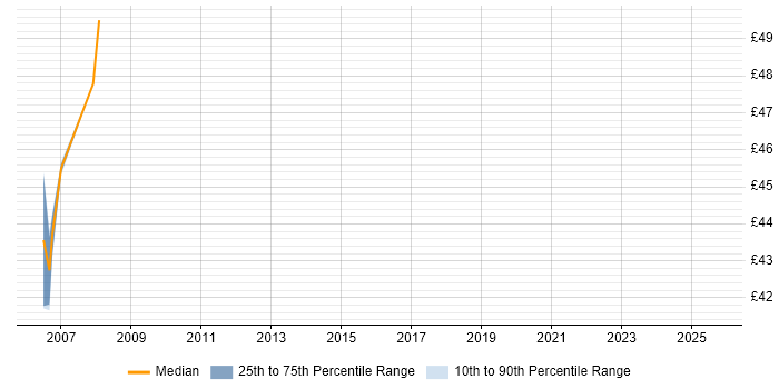 Contractor hourly rate distribution trend for PRINCE2 Project Manager job vacancies in the Thames Valley Contractor hourly rate distribution trend for PRINCE2 Project Manager job vacancies in the Thames Valley