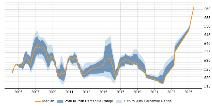 Contractor hourly rate distribution trend for jobs in the Thames Valley citing PRINCE2