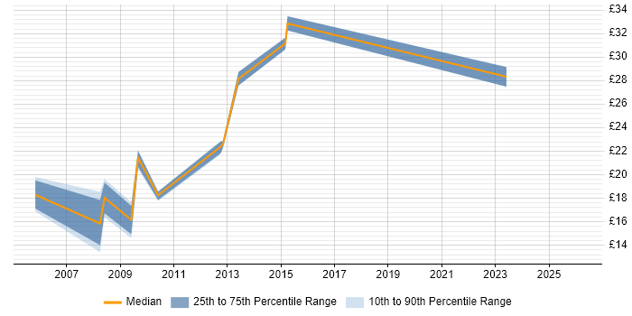 Contractor hourly rate distribution trend for jobs in the Thames Valley citing Proactive Maintenance