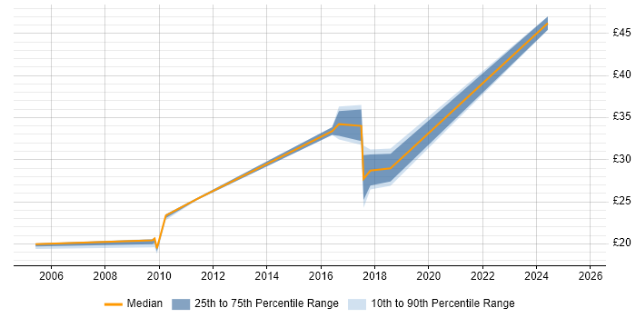 Contractor hourly rate distribution trend for jobs in the Thames Valley citing Proactive Management Contractor hourly rate distribution trend for jobs in the Thames Valley citing Proactive Management