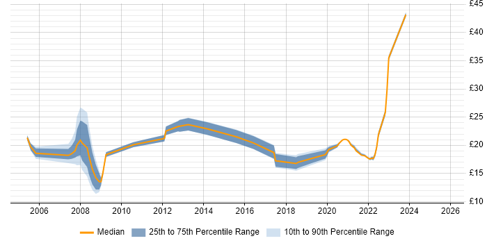 Contractor hourly rate distribution trend for jobs in the Thames Valley citing Proactive Monitoring