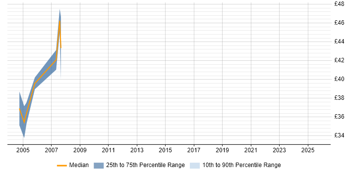 Contractor hourly rate distribution trend for jobs in the Thames Valley citing ProC Contractor hourly rate distribution trend for jobs in the Thames Valley citing ProC