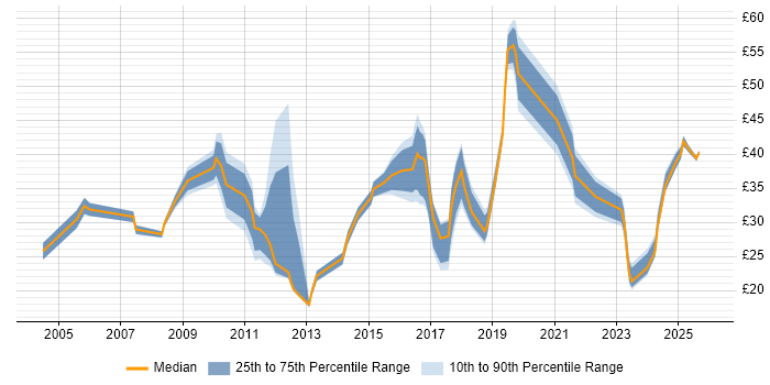 Contractor hourly rate distribution trend for jobs in the Thames Valley citing Process Improvement